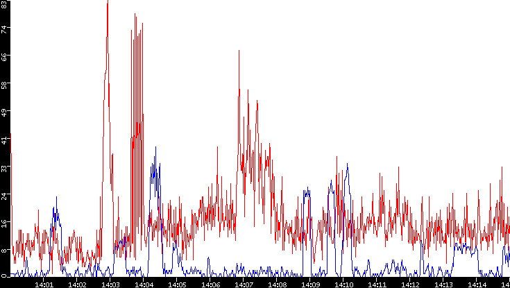 Nb. of Packets vs. Time