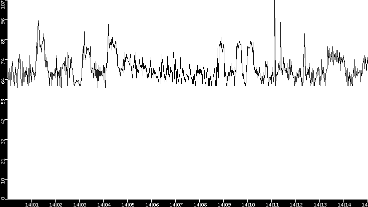Average Packet Size vs. Time