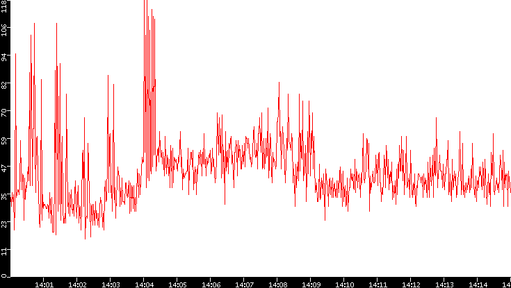 Nb. of Packets vs. Time