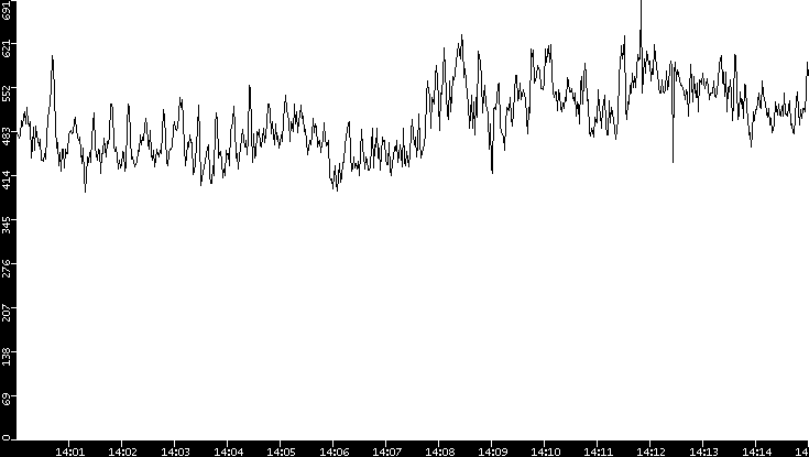 Average Packet Size vs. Time