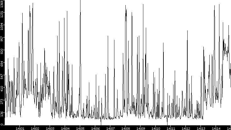 Average Packet Size vs. Time