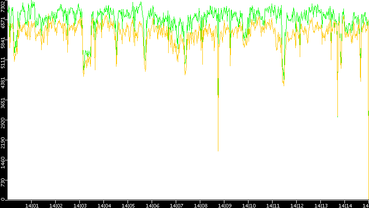 Entropy of Port vs. Time