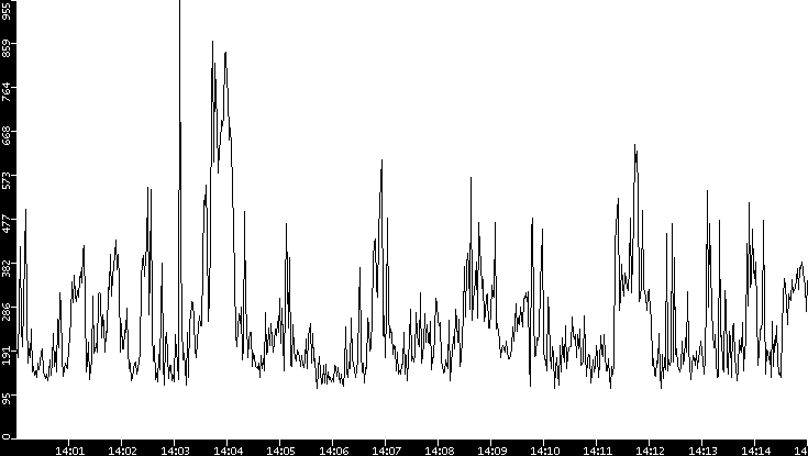 Average Packet Size vs. Time