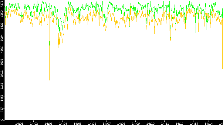 Entropy of Port vs. Time