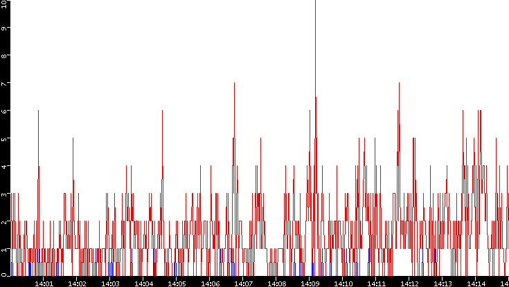 Nb. of Packets vs. Time