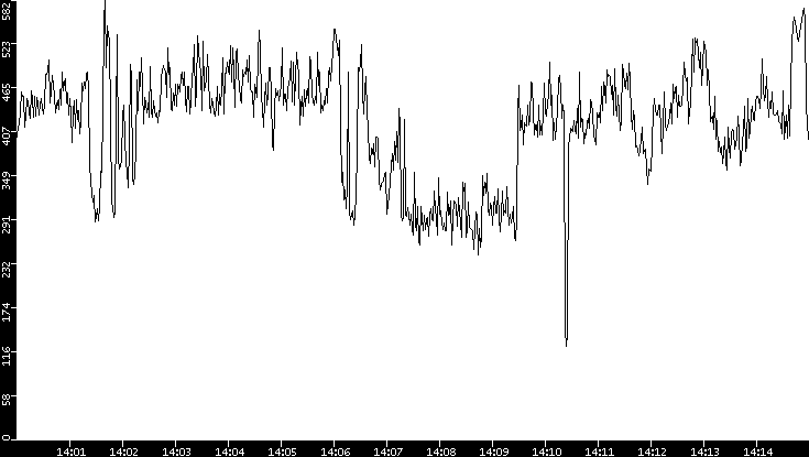 Average Packet Size vs. Time