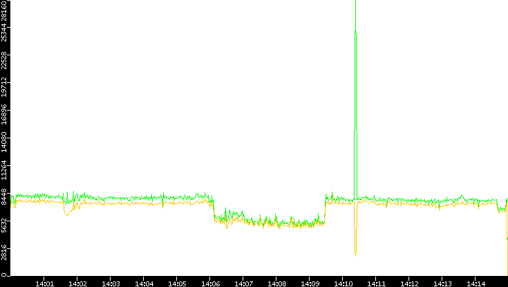 Entropy of Port vs. Time