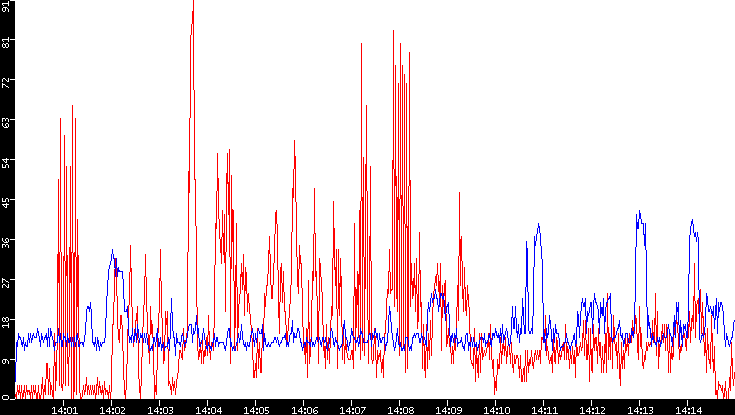 Nb. of Packets vs. Time