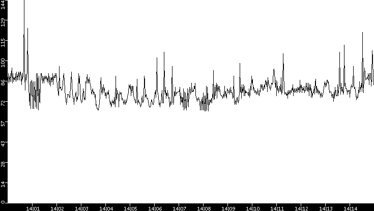 Average Packet Size vs. Time