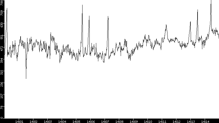 Average Packet Size vs. Time