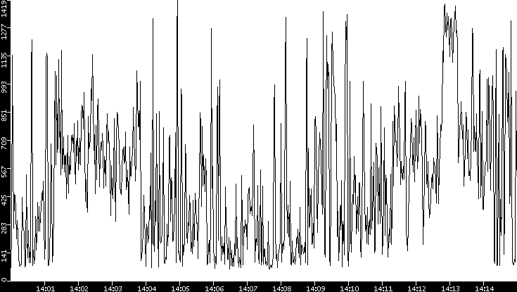 Average Packet Size vs. Time