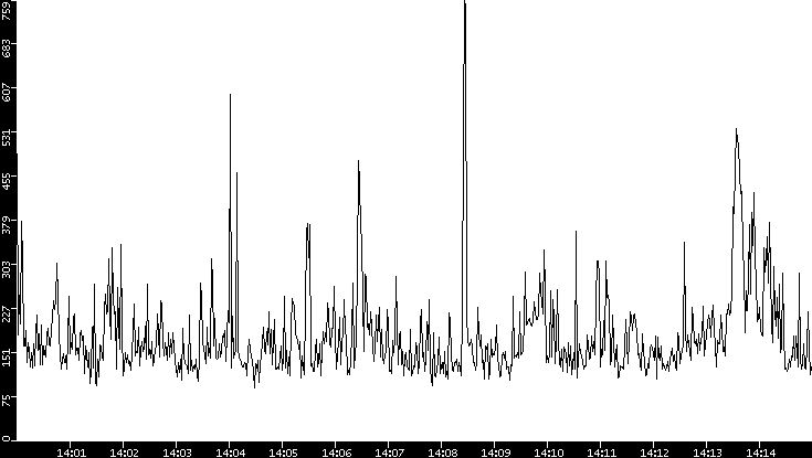 Average Packet Size vs. Time