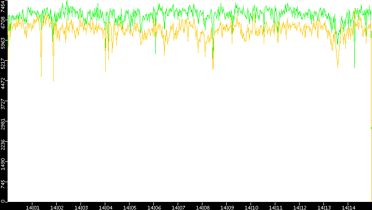 Entropy of Port vs. Time