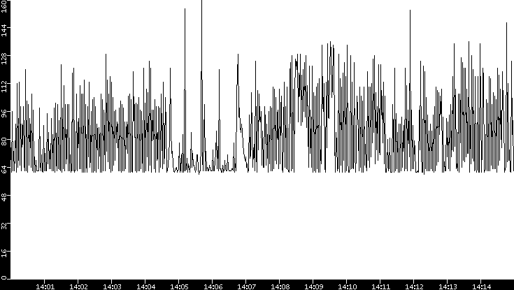 Average Packet Size vs. Time