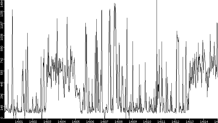 Average Packet Size vs. Time