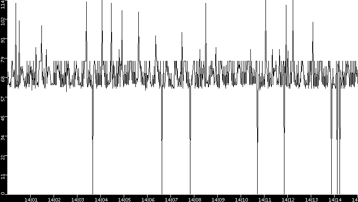 Average Packet Size vs. Time
