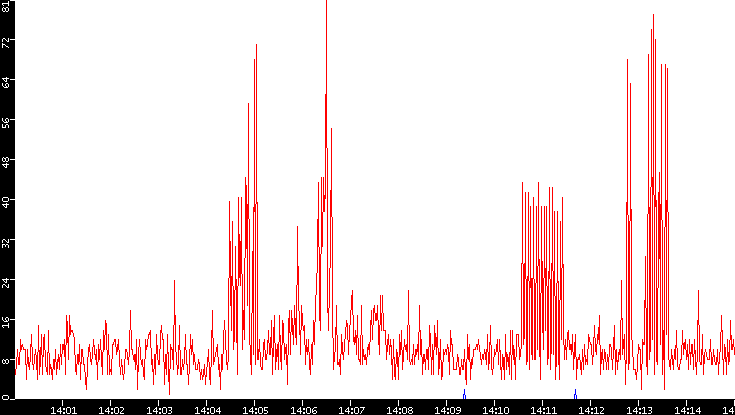 Nb. of Packets vs. Time