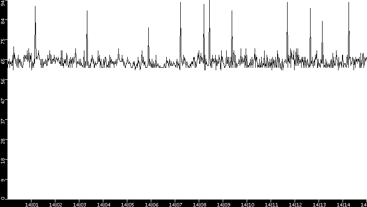 Average Packet Size vs. Time