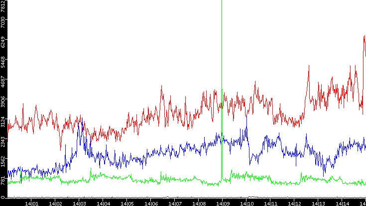 Nb. of Packets vs. Time