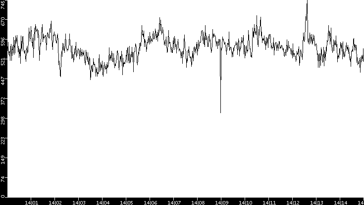 Average Packet Size vs. Time