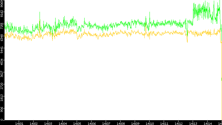 Entropy of Port vs. Time