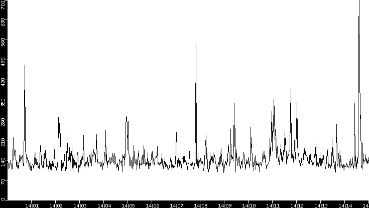 Average Packet Size vs. Time