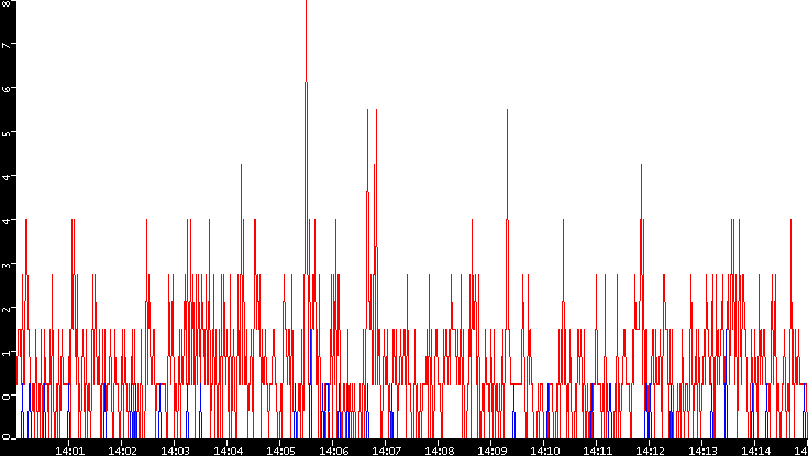 Nb. of Packets vs. Time