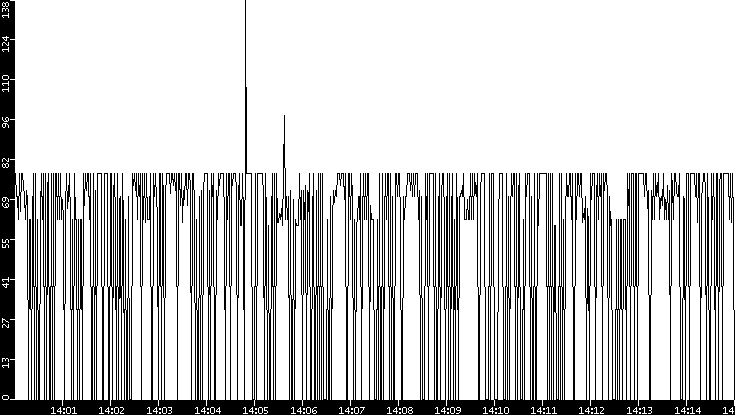 Average Packet Size vs. Time