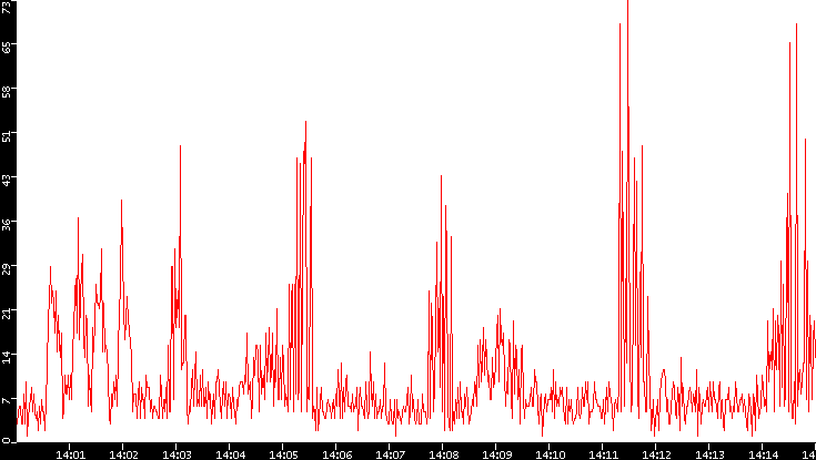 Nb. of Packets vs. Time