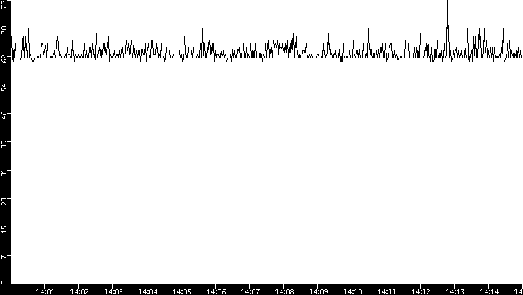 Average Packet Size vs. Time