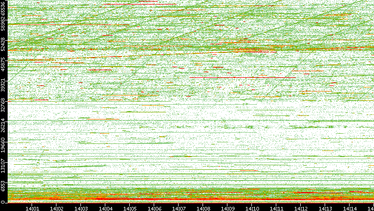 Dest. Port vs. Time