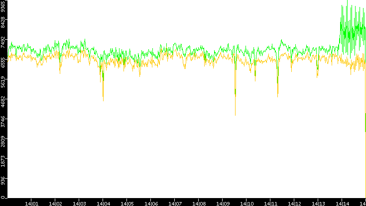 Entropy of Port vs. Time
