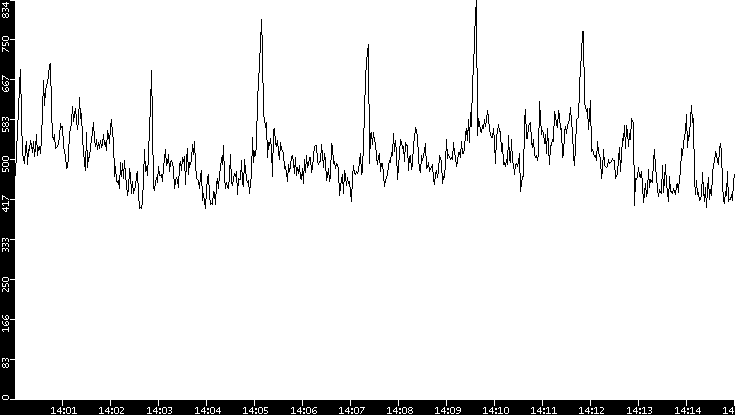 Average Packet Size vs. Time