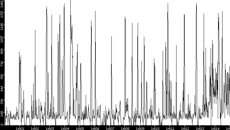 Average Packet Size vs. Time