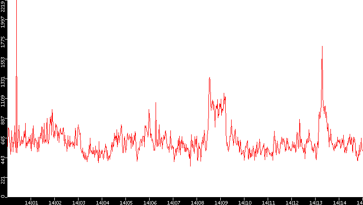 Nb. of Packets vs. Time