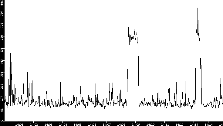 Average Packet Size vs. Time