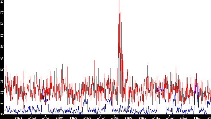 Nb. of Packets vs. Time