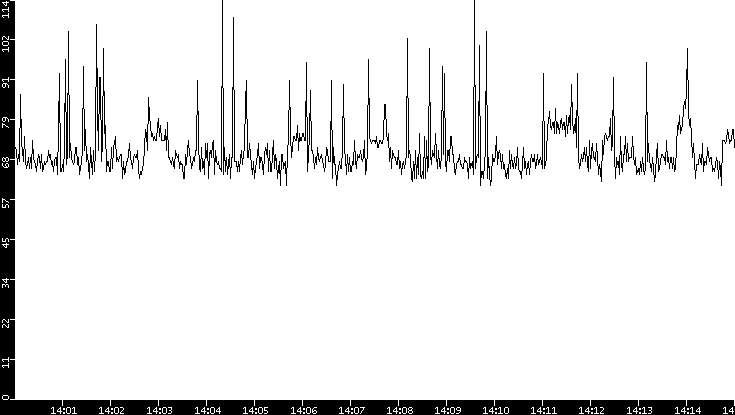 Average Packet Size vs. Time