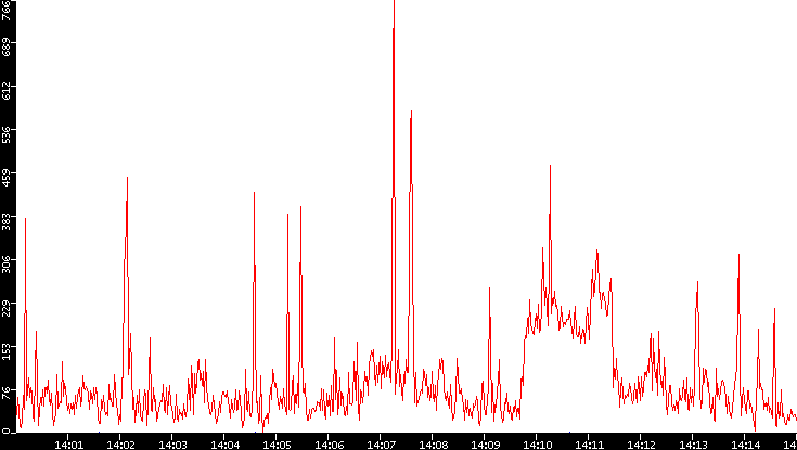Nb. of Packets vs. Time