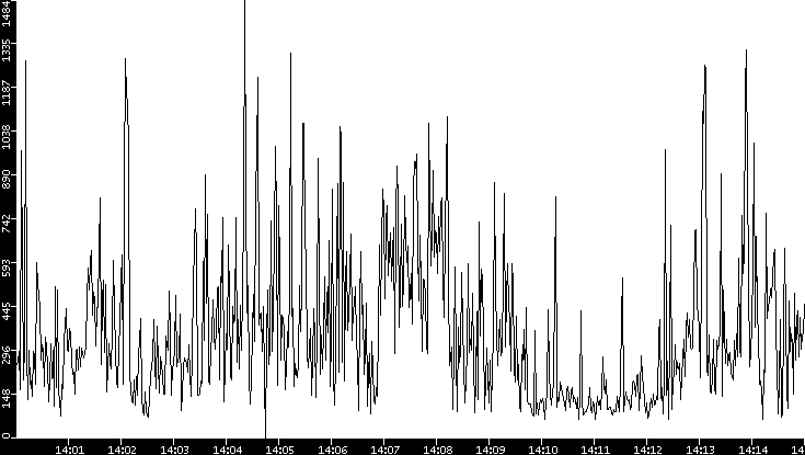 Average Packet Size vs. Time
