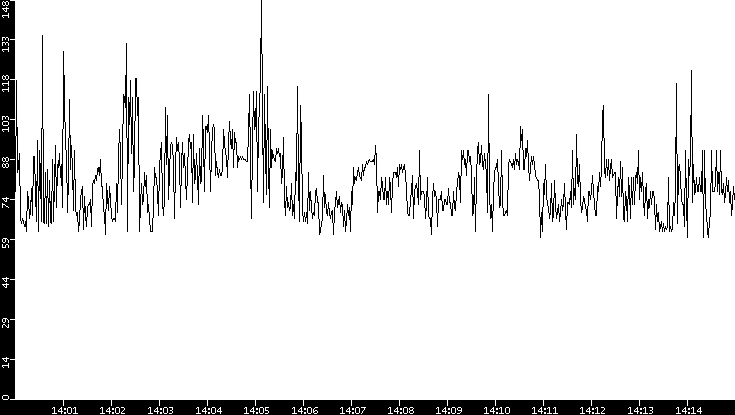 Average Packet Size vs. Time