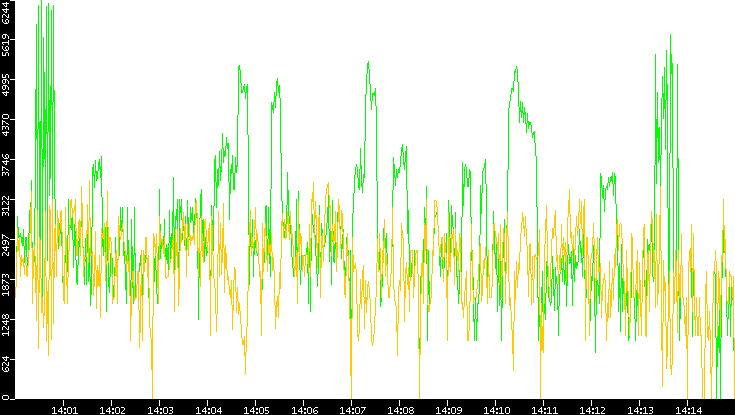 Entropy of Port vs. Time