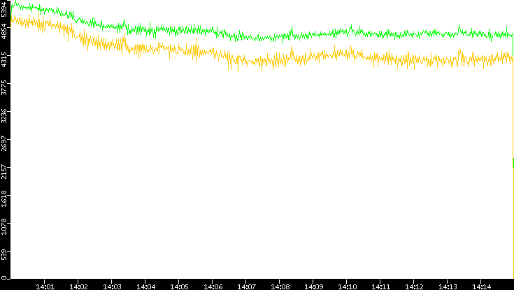 Entropy of Port vs. Time