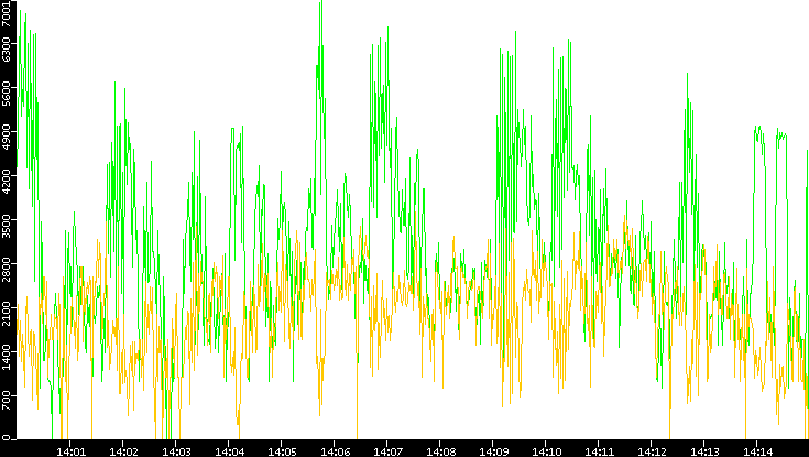 Entropy of Port vs. Time