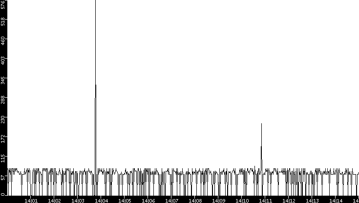 Average Packet Size vs. Time
