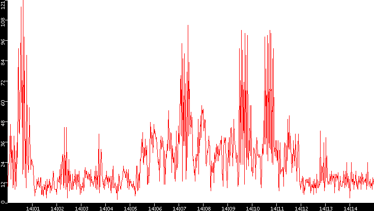 Nb. of Packets vs. Time