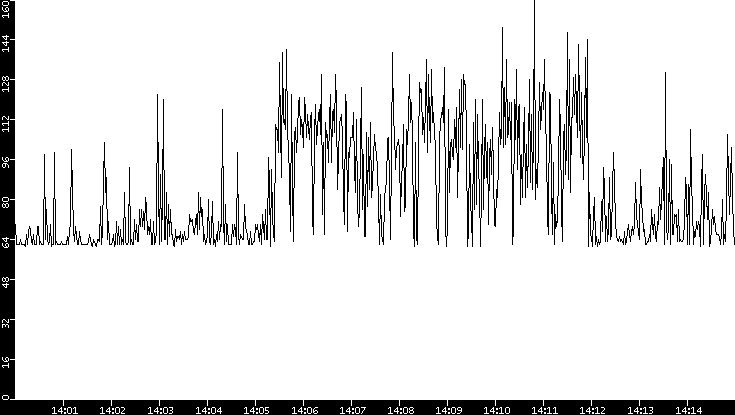 Average Packet Size vs. Time