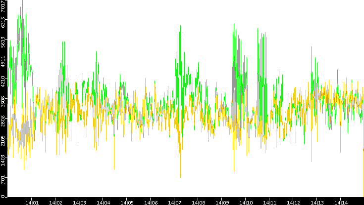 Entropy of Port vs. Time