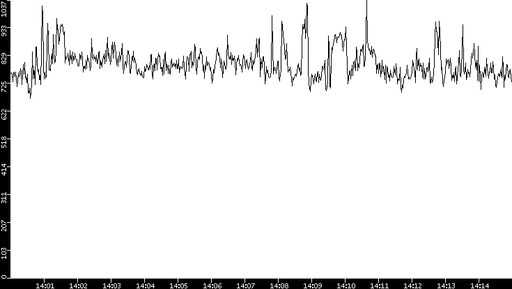 Average Packet Size vs. Time