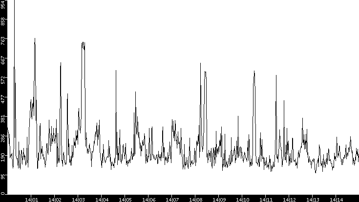 Average Packet Size vs. Time